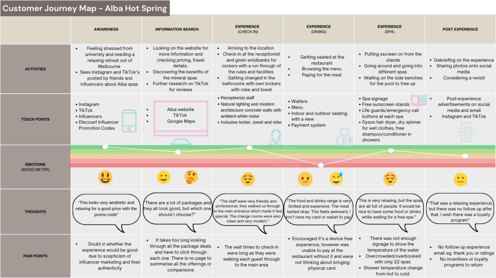 Alba Thermal Springs customer journey map